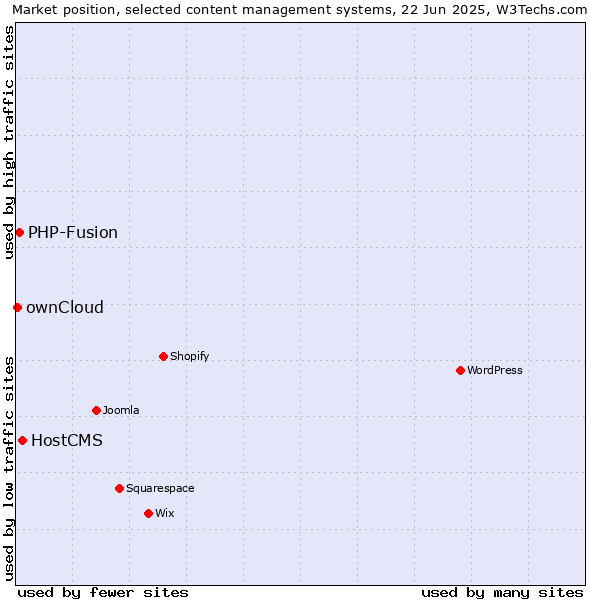 Market position of HostCMS vs. PHP-Fusion vs. ownCloud
