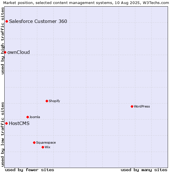 Market position of Salesforce Customer 360 vs. HostCMS vs. ownCloud