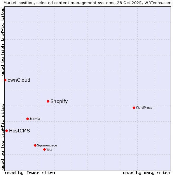 Market position of Shopify vs. HostCMS vs. ownCloud