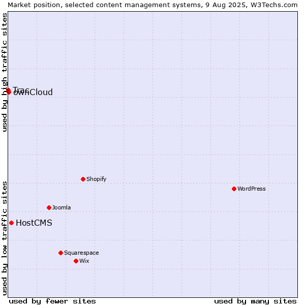 Market position of HostCMS vs. ownCloud vs. Trac
