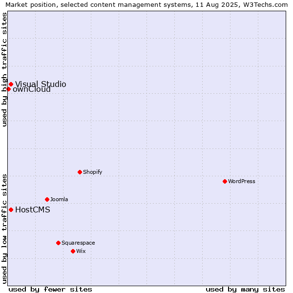 Market position of Visual Studio vs. HostCMS vs. ownCloud