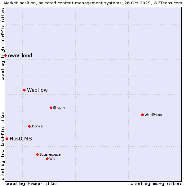 Market position of Webflow vs. HostCMS vs. ownCloud