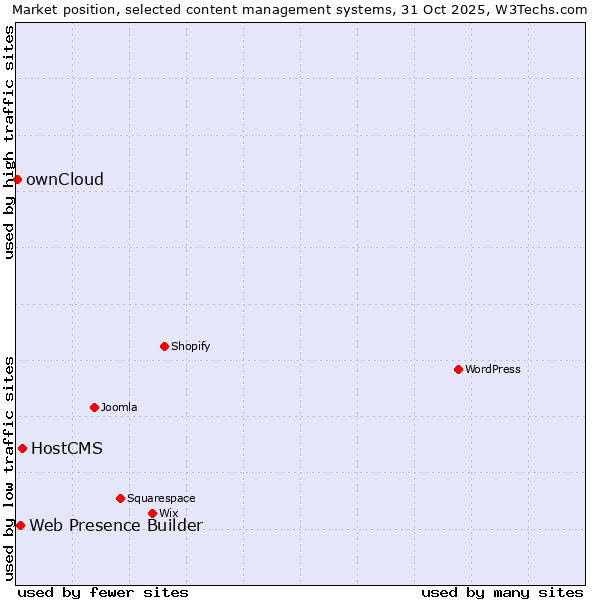 Market position of HostCMS vs. Web Presence Builder vs. ownCloud