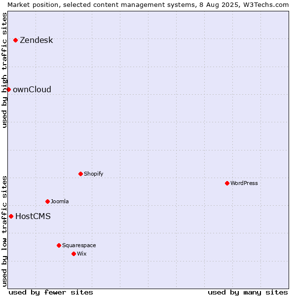 Market position of Zendesk vs. HostCMS vs. ownCloud