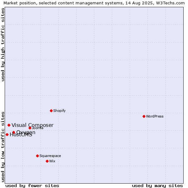Market position of Oxygen vs. Visual Composer vs. HostCMS