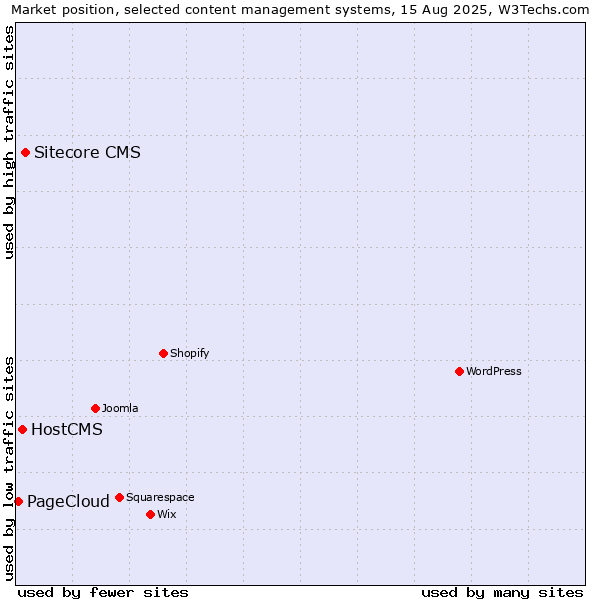 Market position of Sitecore CMS vs. HostCMS vs. PageCloud