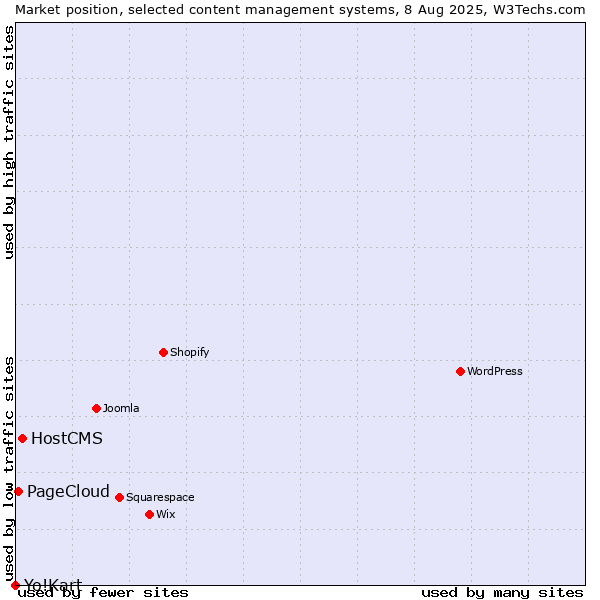 Market position of HostCMS vs. PageCloud vs. Yo!Kart