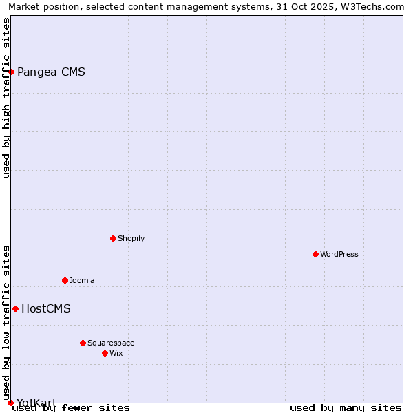 Market position of HostCMS vs. Pangea CMS vs. Yo!Kart