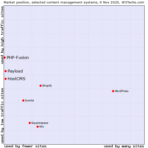 Market position of HostCMS vs. Payload vs. PHP-Fusion