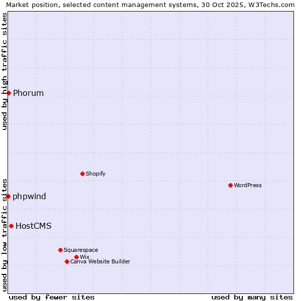 Market position of HostCMS vs. Phorum vs. phpwind