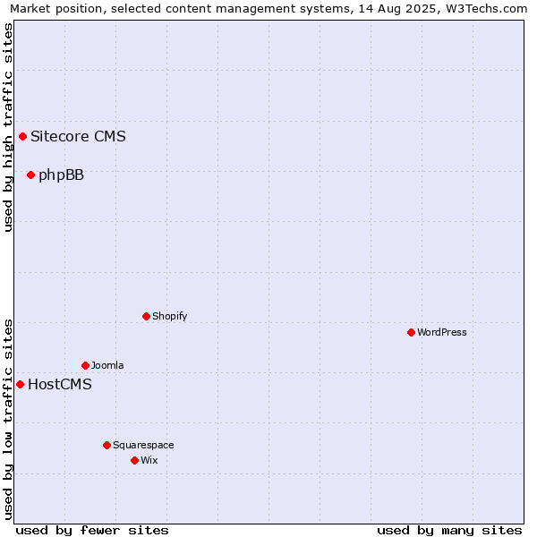 Market position of phpBB vs. Sitecore CMS vs. HostCMS