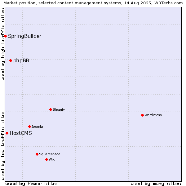 Market position of phpBB vs. HostCMS vs. SpringBuilder