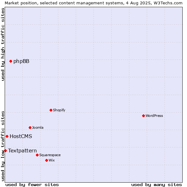 Market position of phpBB vs. HostCMS vs. Textpattern