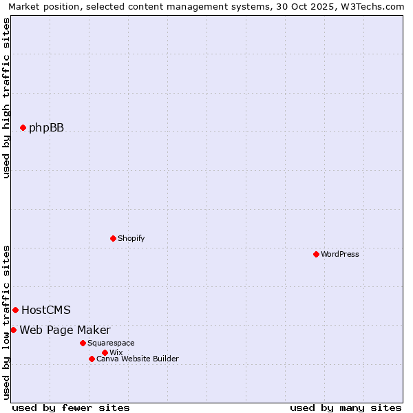Market position of phpBB vs. HostCMS vs. Web Page Maker