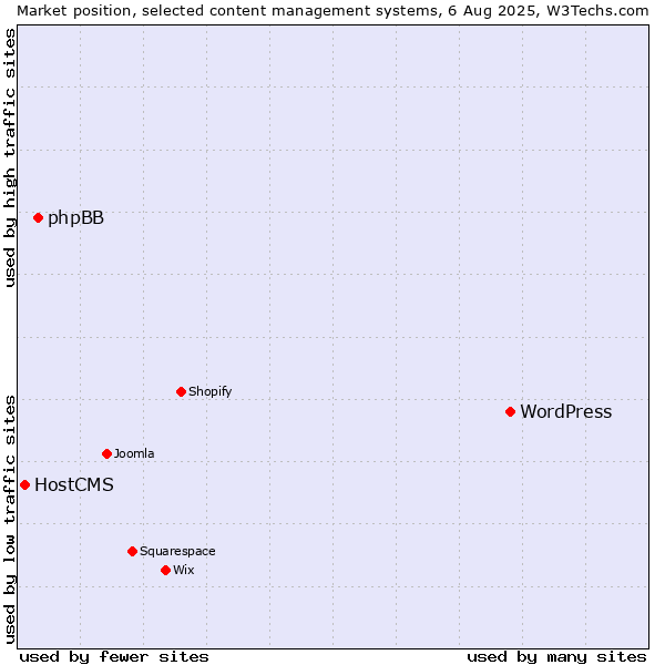 Market position of WordPress vs. phpBB vs. HostCMS