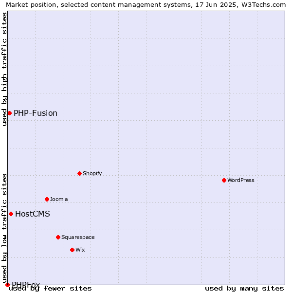 Market position of HostCMS vs. PHP-Fusion vs. PHPFox