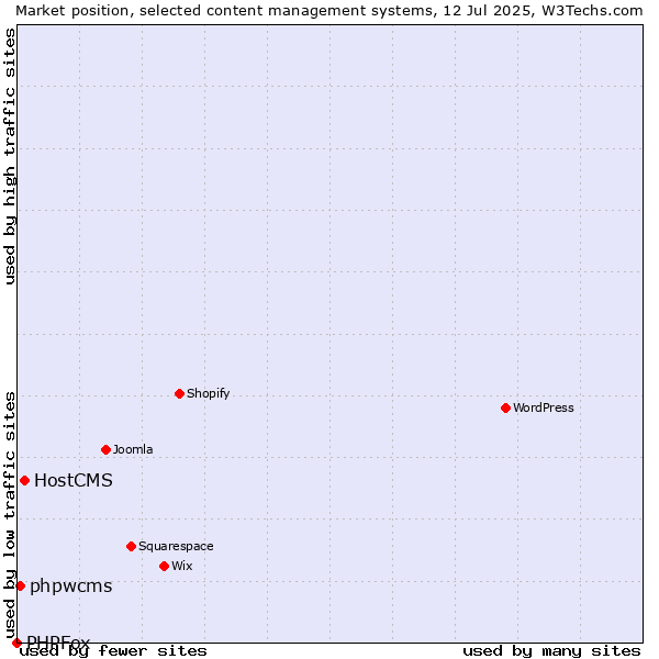 Market position of HostCMS vs. phpwcms vs. PHPFox