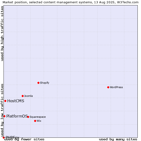 Market position of HostCMS vs. PlatformOS vs. PHPFox