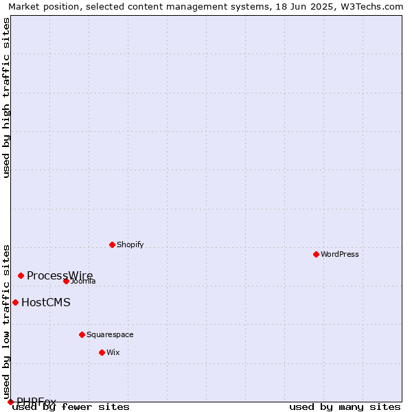 Market position of ProcessWire vs. HostCMS vs. PHPFox