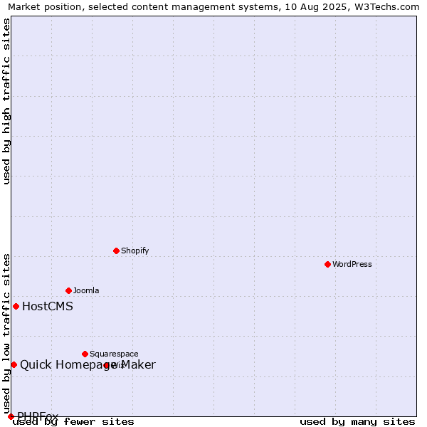 Market position of HostCMS vs. Quick Homepage Maker vs. PHPFox