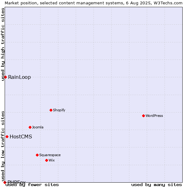Market position of HostCMS vs. RainLoop vs. PHPFox
