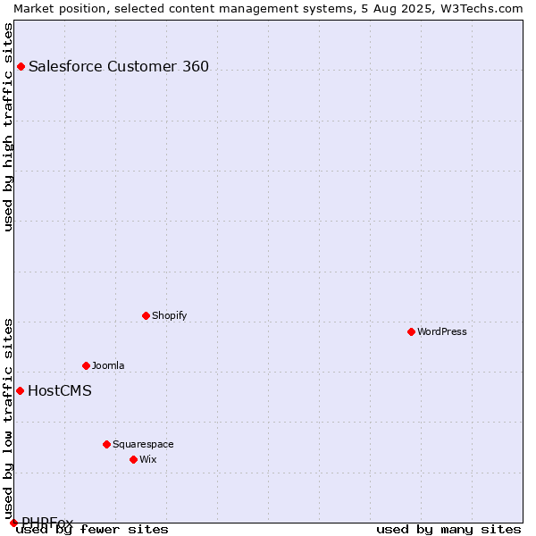 Market position of Salesforce Customer 360 vs. HostCMS vs. PHPFox