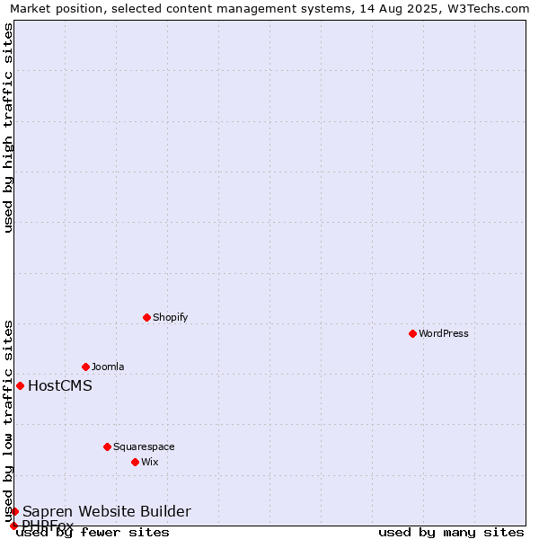 Market position of HostCMS vs. Sapren Website Builder vs. PHPFox
