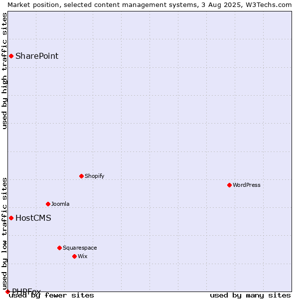 Market position of SharePoint vs. HostCMS vs. PHPFox