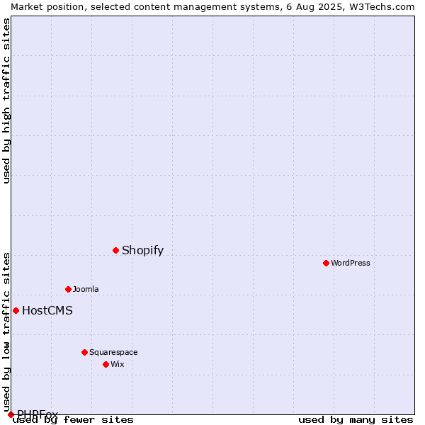 Market position of Shopify vs. HostCMS vs. PHPFox