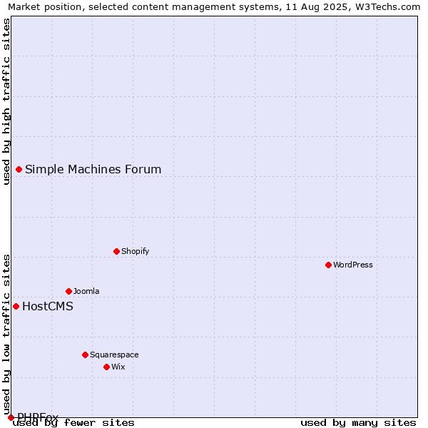 Market position of Simple Machines Forum vs. HostCMS vs. PHPFox
