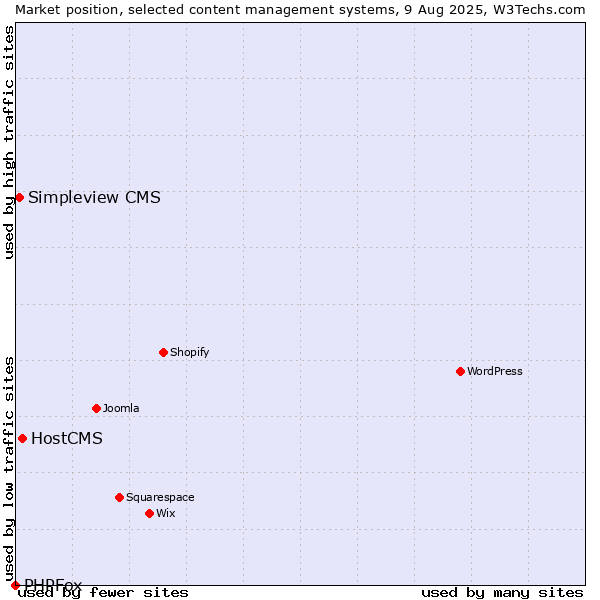Market position of HostCMS vs. Simpleview CMS vs. PHPFox