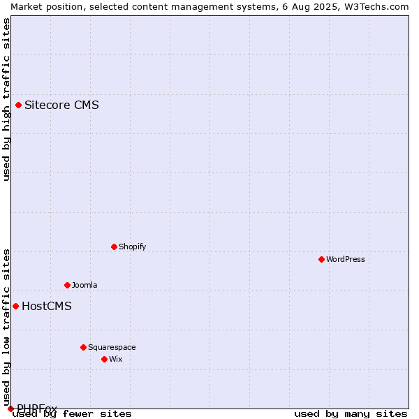 Market position of Sitecore CMS vs. HostCMS vs. PHPFox