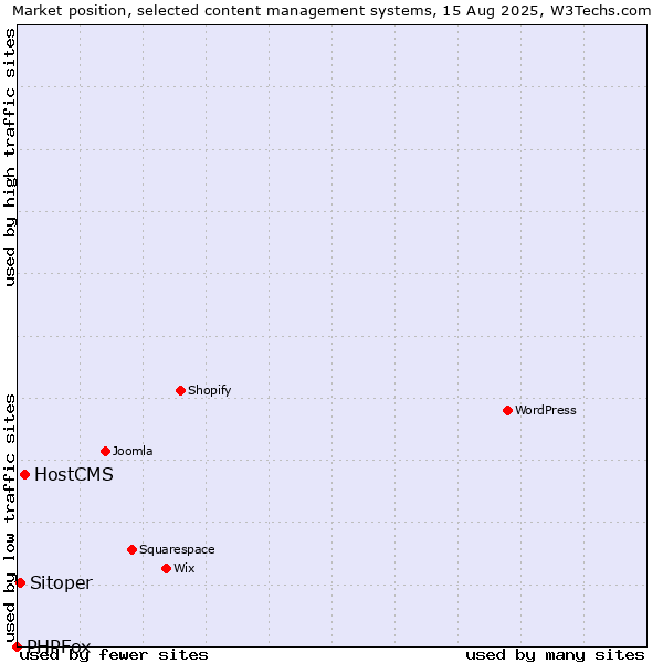 Market position of HostCMS vs. Sitoper vs. PHPFox