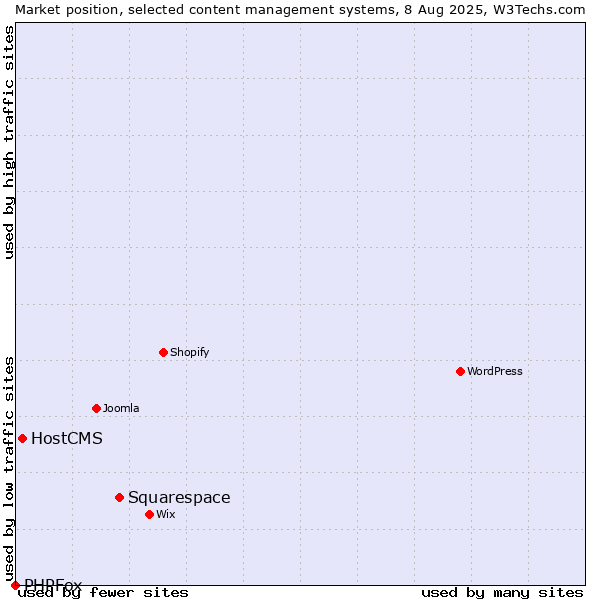 Market position of Squarespace vs. HostCMS vs. PHPFox