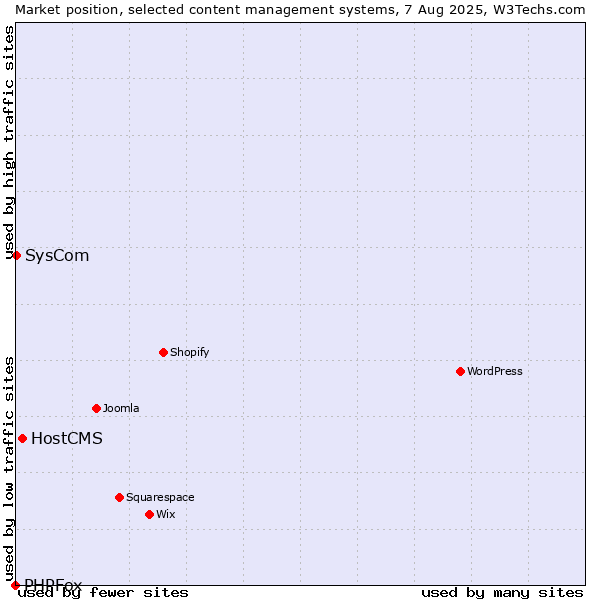Market position of HostCMS vs. SysCom vs. PHPFox