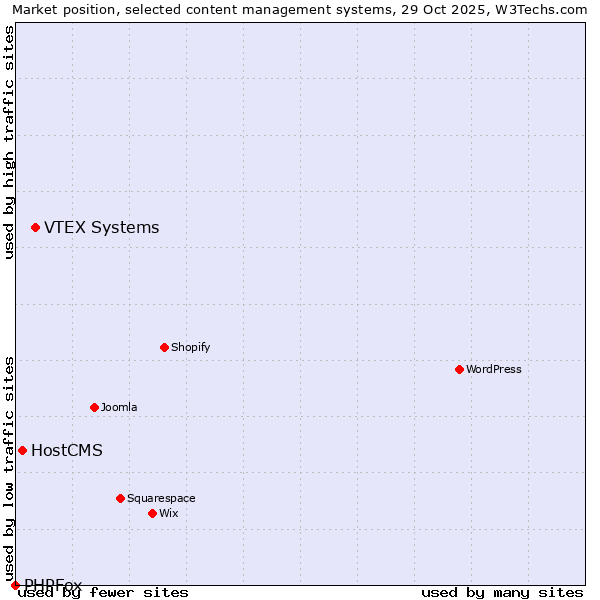 Market position of VTEX Systems vs. HostCMS vs. PHPFox