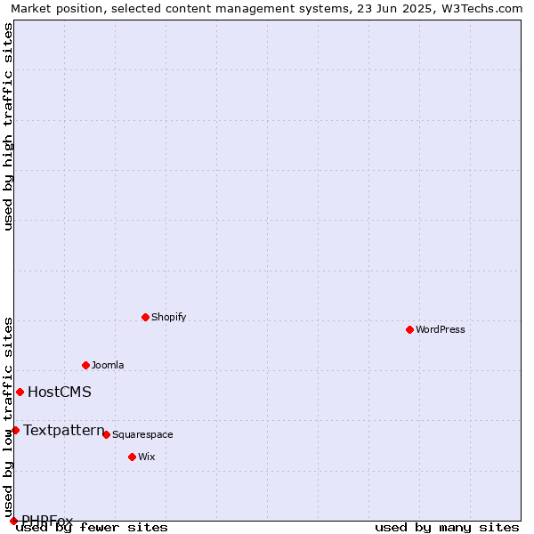 Market position of HostCMS vs. Textpattern vs. PHPFox