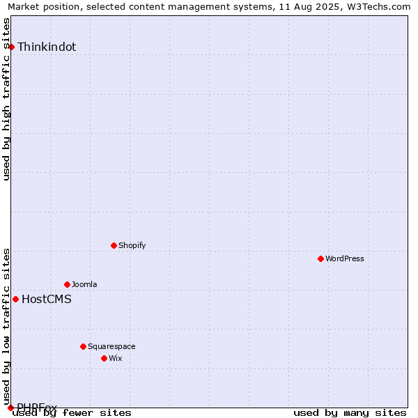 Market position of HostCMS vs. Thinkindot vs. PHPFox