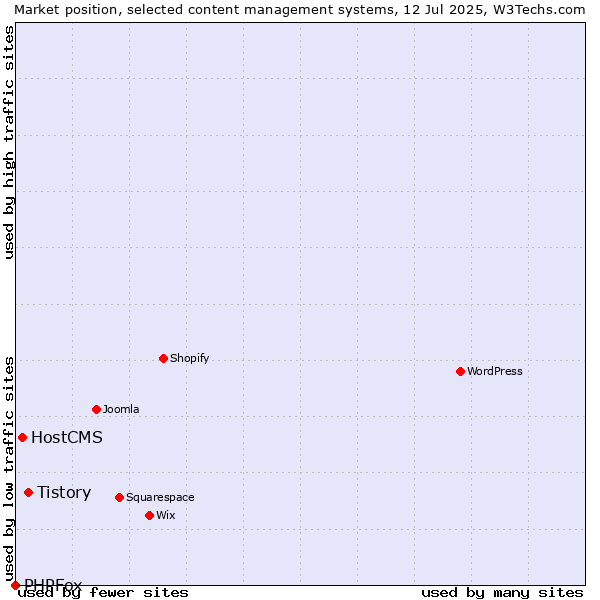 Market position of Tistory vs. HostCMS vs. PHPFox