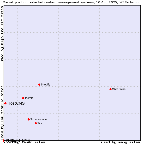 Market position of HostCMS vs. Twilight CMS vs. PHPFox