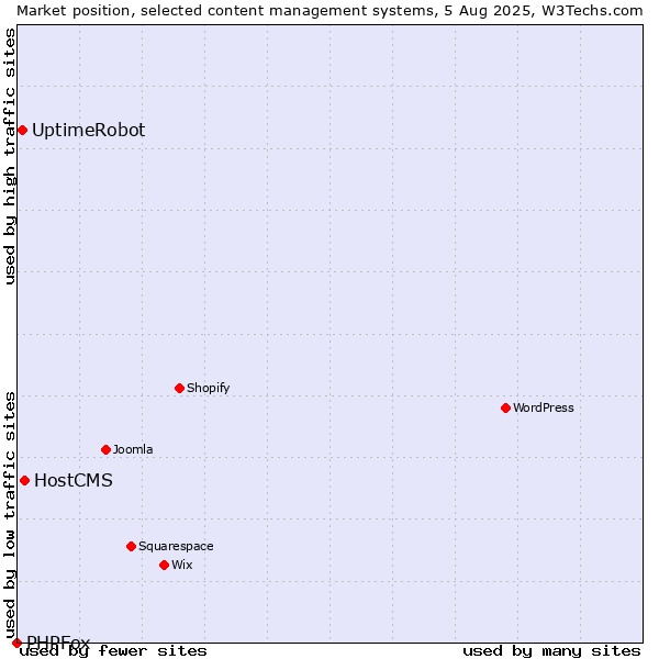 Market position of HostCMS vs. UptimeRobot vs. PHPFox