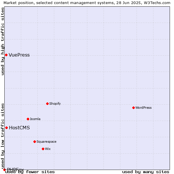 Market position of HostCMS vs. VuePress vs. PHPFox