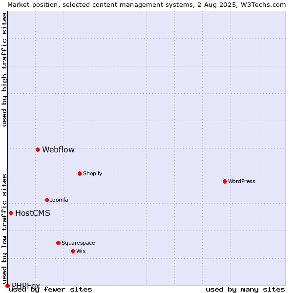 Market position of Webflow vs. HostCMS vs. PHPFox