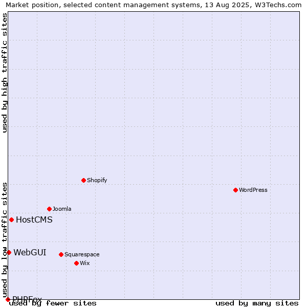 Market position of HostCMS vs. WebGUI vs. PHPFox