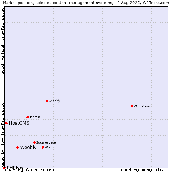 Market position of Weebly vs. HostCMS vs. PHPFox