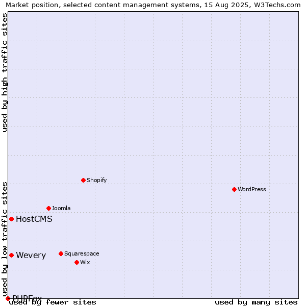 Market position of Wevery vs. HostCMS vs. PHPFox
