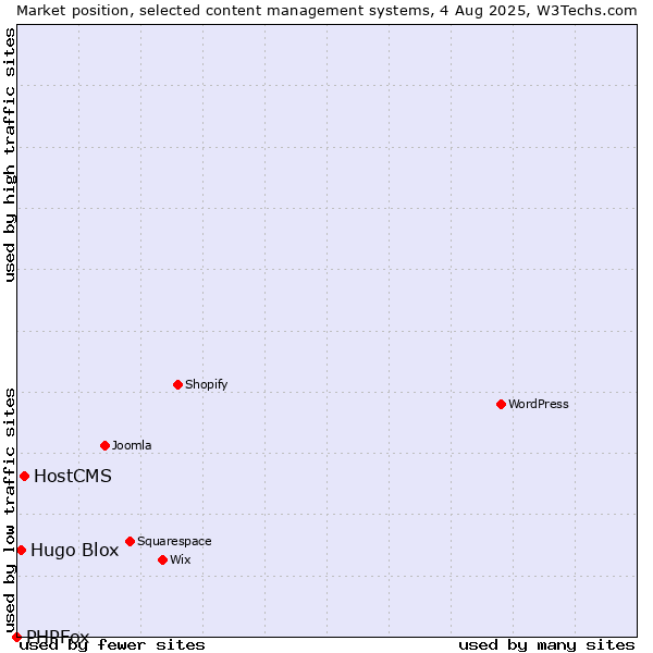 Market position of HostCMS vs. Hugo Blox vs. PHPFox