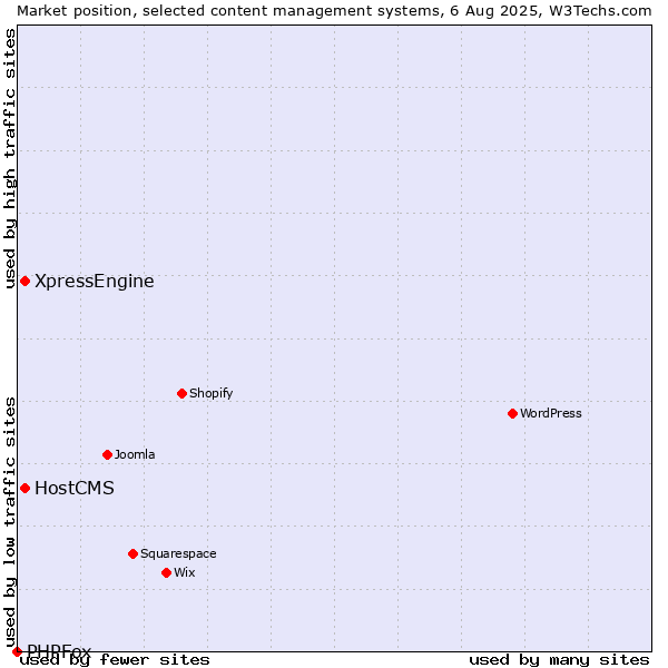 Market position of HostCMS vs. XpressEngine vs. PHPFox