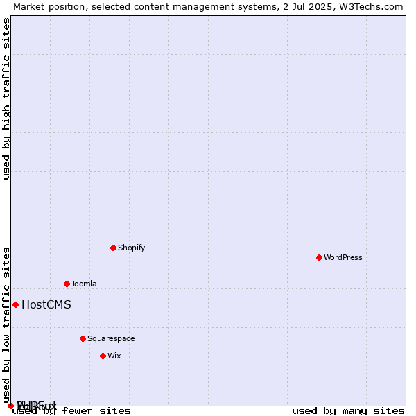 Market position of HostCMS vs. PHPFox vs. Yo!Kart