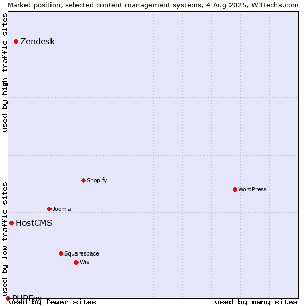 Market position of Zendesk vs. HostCMS vs. PHPFox